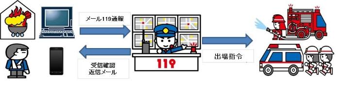 上記で説明したメール119のしくみを図解したもの