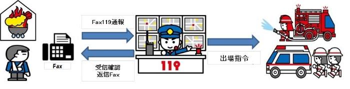 上記で説明したファックス119のしくみを図解したもの