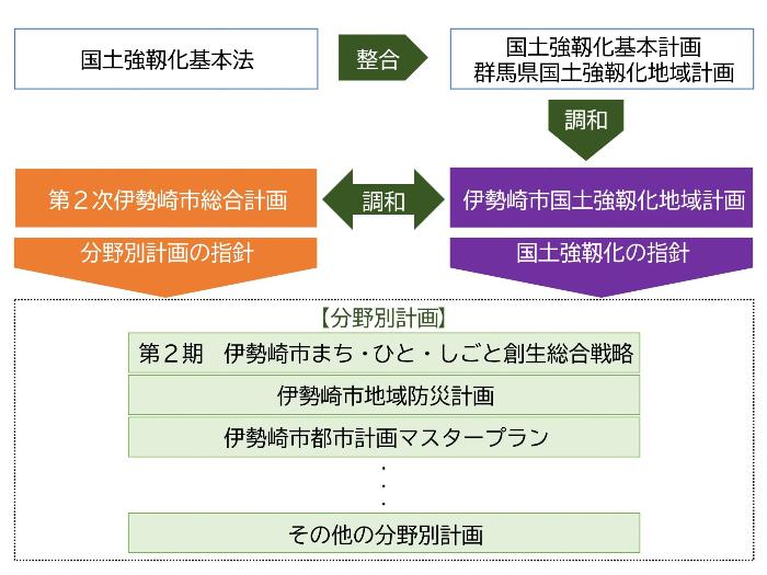 他の計画との関係性を図示したものです。詳しくは問い合わせてください