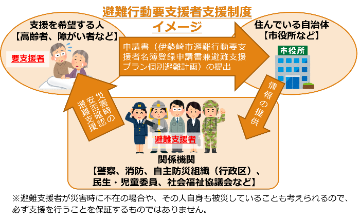避難行動要支援者支援制度イメージ図