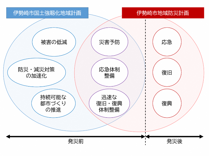 国土強靱化地域計画と地域防災計画の関係を図示したものです。詳しくは問い合わせてください