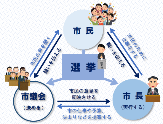 願いを伝える市民、話し合って決定する市議会、実行する市長の関係を表示しています。