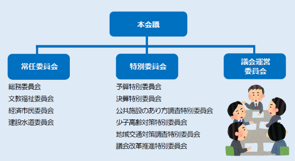 常任委員会、特別委員会、議会運営委員会の紹介をしています