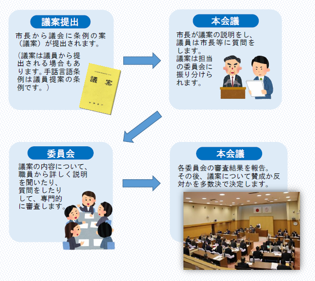 条例案は議案として提出され、本会議で分野ごとに担当の委員会に振り分けられ、委員会で専門的に審査します。その後再び本会議において各委員会の審査結果が報告され、議案について多数決で可決かどうかが決定されます。