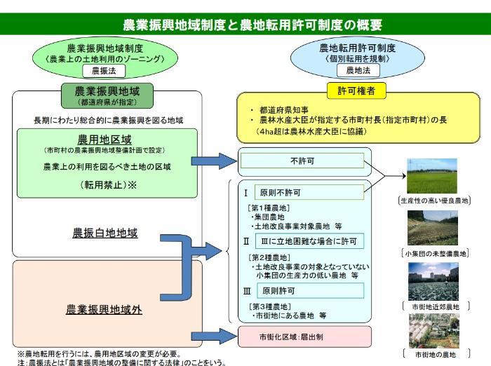農業振興地域制度と農地転用許可制度の概要(農林水産省ホームページより引用)