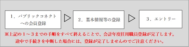 登録方法の流れを示した画像