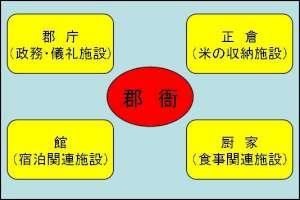 郡衙の施設、古代の役所の成り立ちを表した図