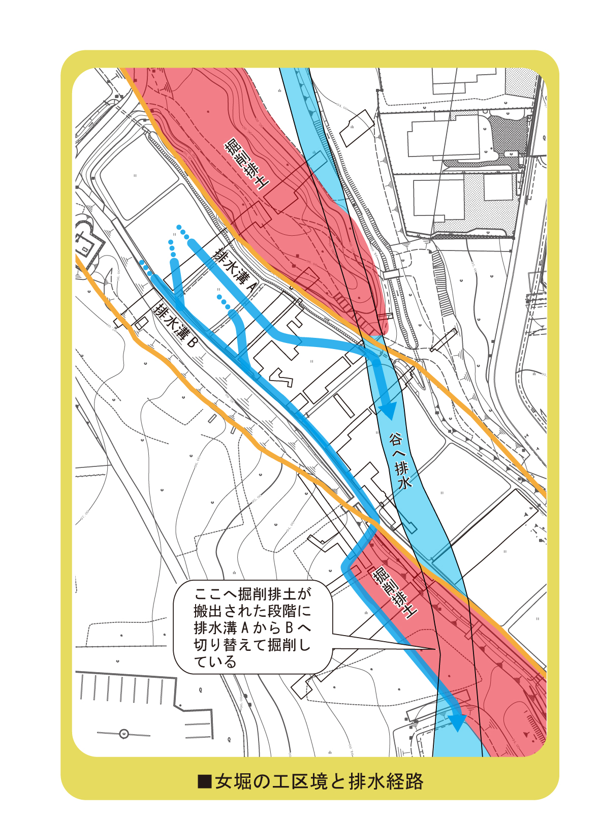 右の文章で説明している女堀の工区境と排水経路