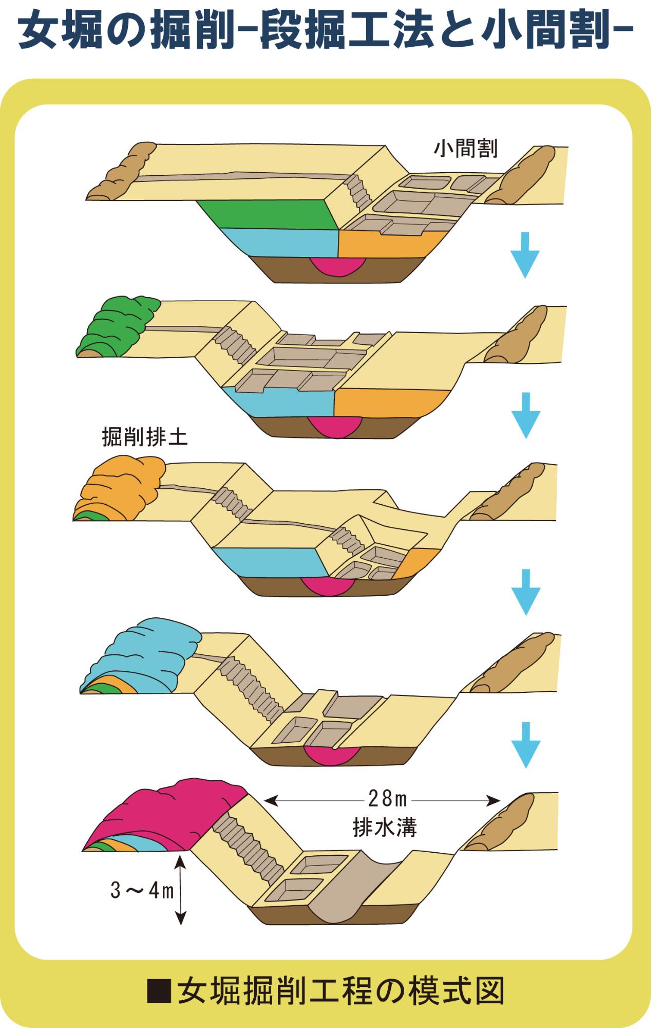 右の文章で説明している女堀掘削工程の模式図