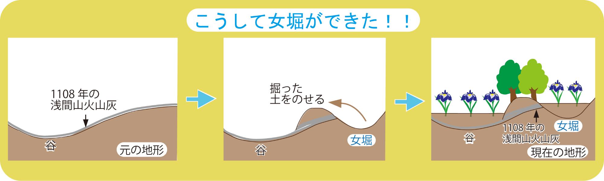 元の地形から女堀を掘った土をのせて現在の地形が完成されるまでを説明した図