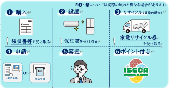 申請の流れ(イメージ)