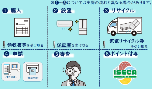 申請の流れ(イメージ)