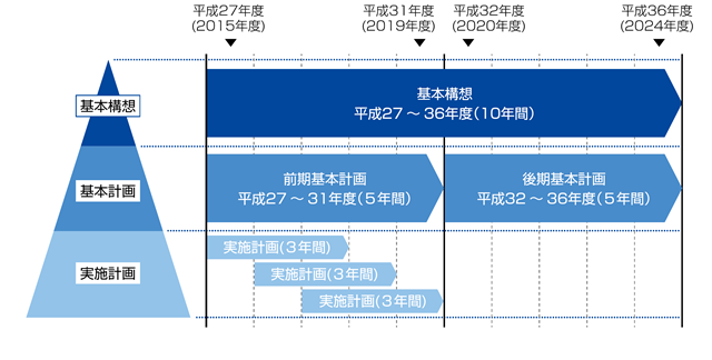 総合計画の構成と期間のグラフ