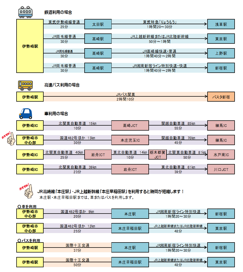 上記で説明している東京都内などから伊勢崎市に鉄道や高速バス、高速道路を利用したアクセス方法を示した図