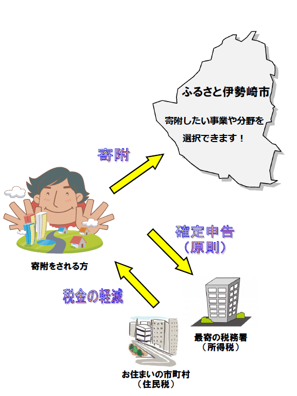 ふるさと寄附金の流れのイメージ図