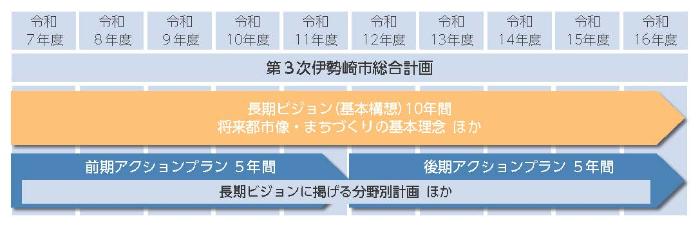 第3次伊勢崎市総合計画の計画期間を示しています。第3次総合計画の計画期間は令和7年度から令和16年度までの10年間です。長期ビジョンは10年間、アクションプランは5年間ずつ前期と後期に分けて策定します。