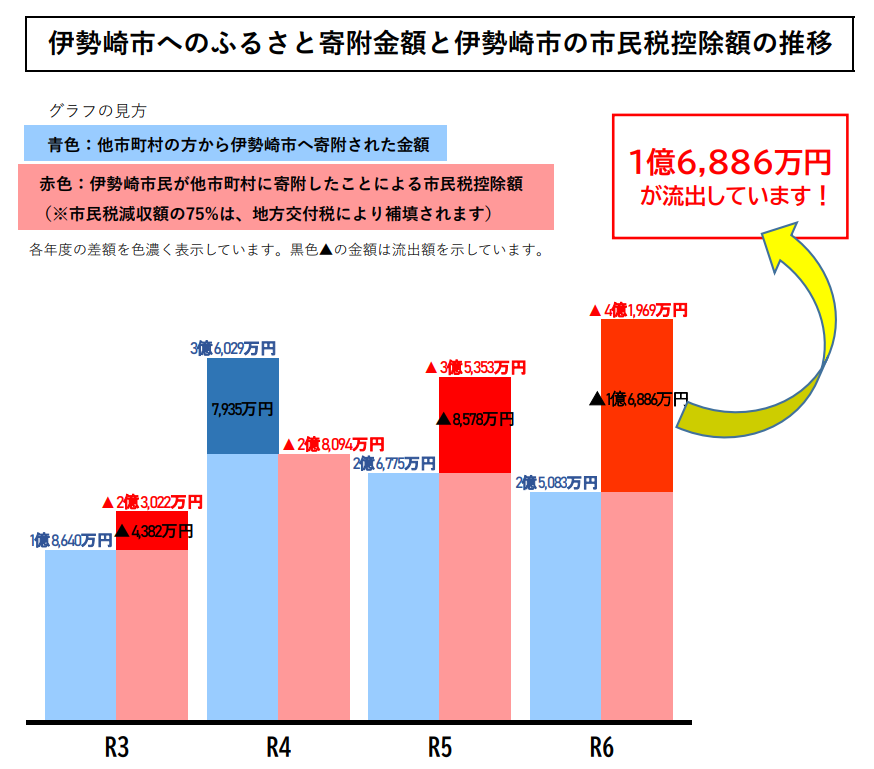 伊勢崎市へのふるさと寄附金額と伊勢崎市の市民税控除額の推移を表したグラフの画像