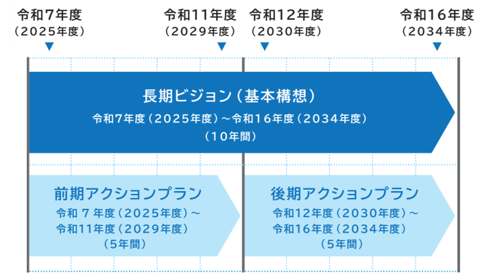 第3次伊勢崎市総合計画の計画期間を示しています。第3次総合計画の計画期間は令和7年度から令和16年度までの10年間です。長期ビジョンは10年間、アクションプランは5年間ずつ前期と後期に分けて策定します。
