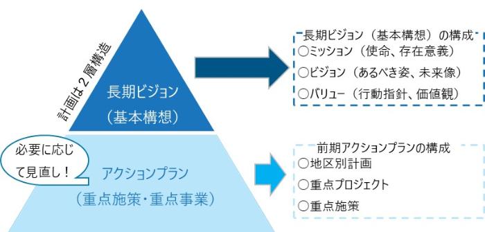 長期ビジョン(基本構想)とアクションプランの2層構造です。前期アクションプランは必要に応じて見直しを行います。