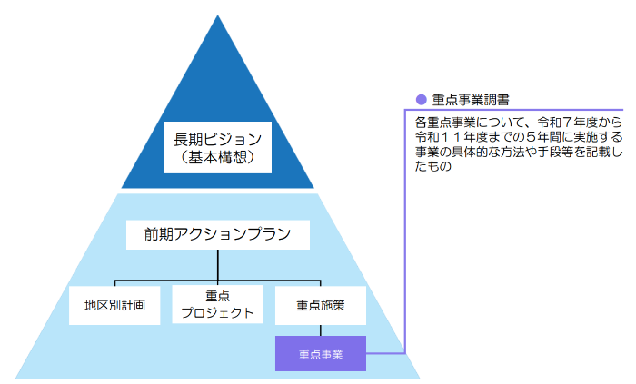 重点事業調書が重点施策に紐づく重点事業について、令和7年度から令和11年度までの5年間に実施する事業の具体的な方法や手段等を記載したものであることを表しています。