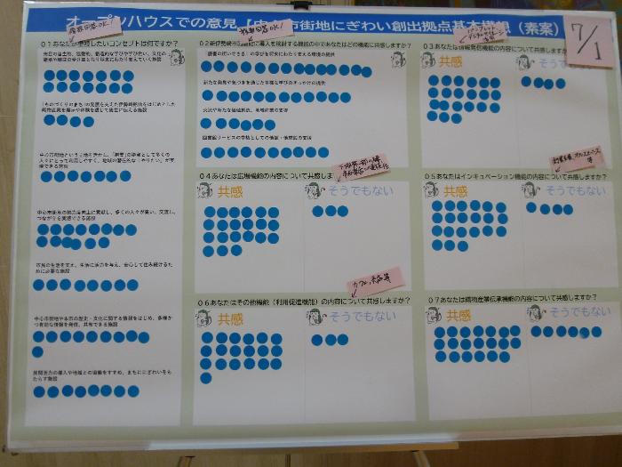 アンケートにシールで回答してもらったパネルの写真(7月1日分)