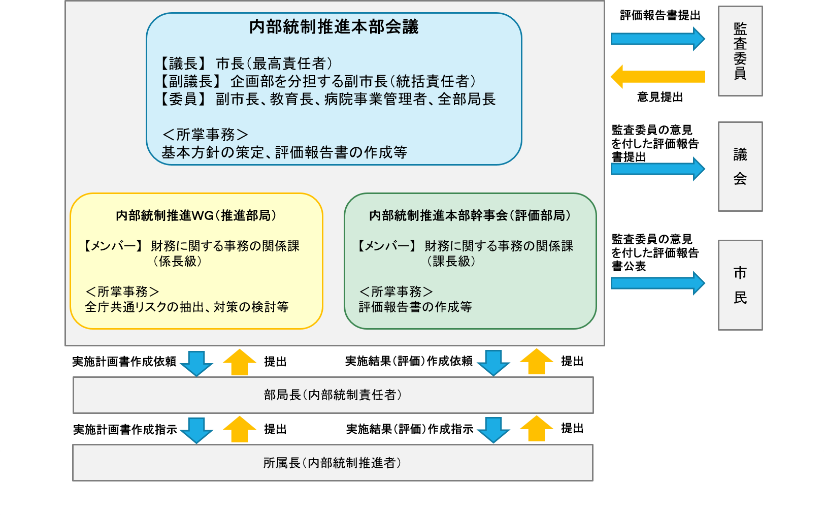 伊勢崎市における内部統制推進体制の図