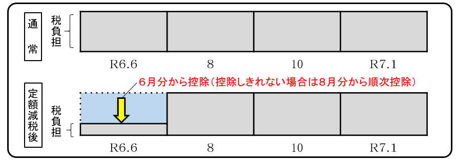 自分で市県民税を納めている人の定額減税実施前と実施前の違いを示した図