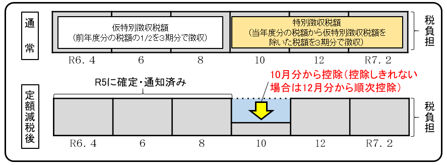 公的年金等から市県民税が特別徴収されている人の定額減税前と減税後の違いを示した図