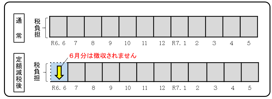 給与から市県民税が特別徴収されている人の定額減税実施前と実施後の徴収方法の違いを示した図