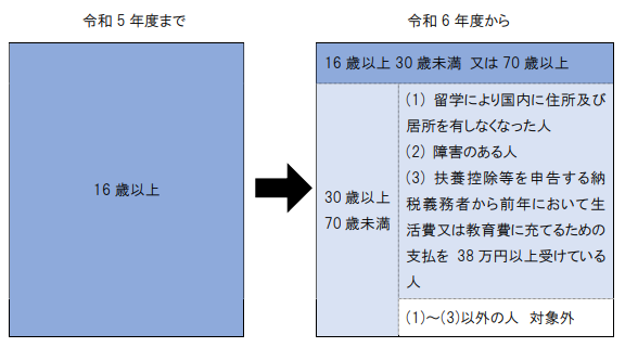 国外扶養親族の適用対象の見直し