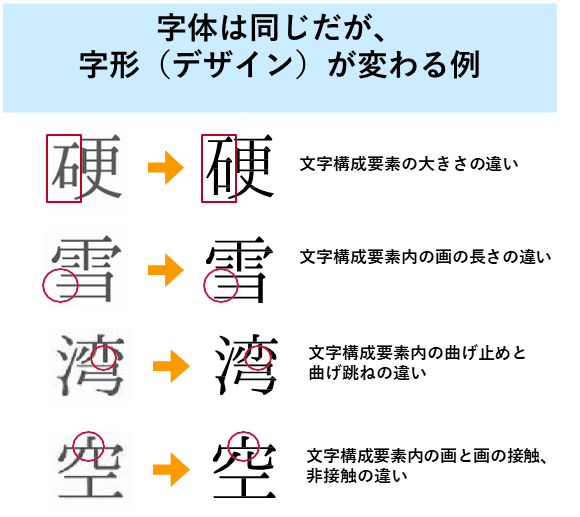 字体は同じだが字形(デザイン)が変わる例