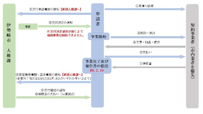 申請のフロー図