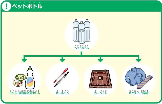 ペットボトルの利用法イメージ図