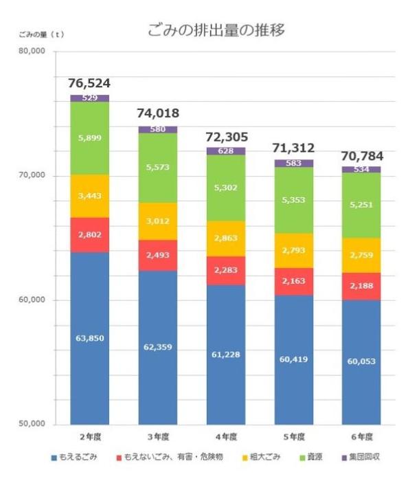 ごみ量の推移のグラフ。令和6年度は70,784トンです。令和5年度から減少しました。