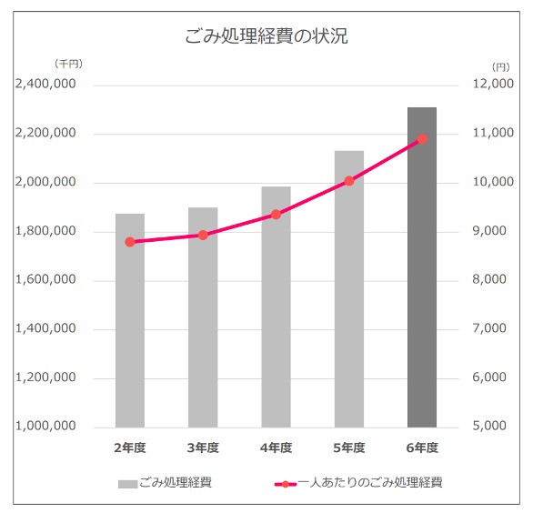 ごみ処理経費の推移のグラフ。令和6年度は2,311,710,000円でした。令和5年度に比べ増加しました。