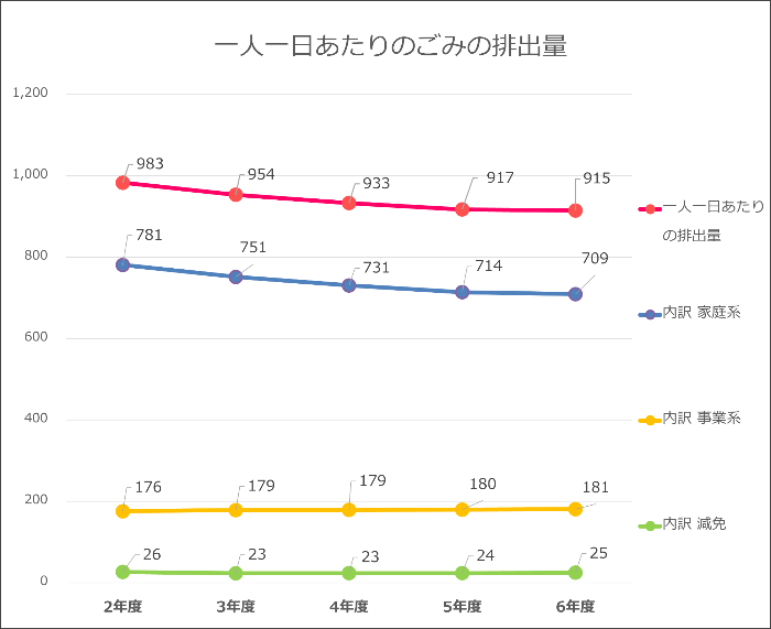 一人一日あたりのごみの排出量のグラフ。令和6年度の、一人一日あたりのごみの量は915グラムです。令和5年度より、やや減少しました。