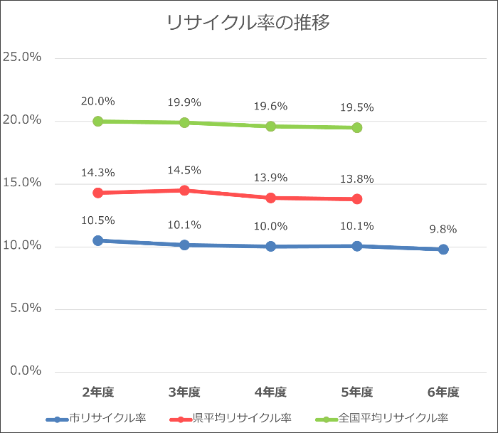 リサイクル率の推移のグラフ。令和6年度は9.8％です。令和5年度から減少しました。