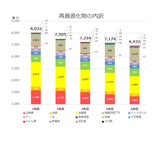 再資源化物の内訳のグラフ。リサイクル量は、令和6年度は6,932トンです。令和5年度から減少しました。