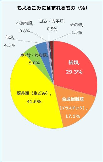 もえるごみに含まれるものの割合を示した円グラフ
