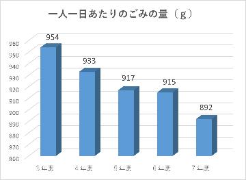 令和3年度から令和7年度までの一人一日あたりのごみ量の推移を表した棒グラフ