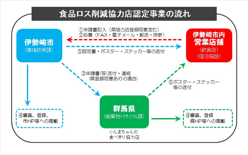 食品ロス削減協力店認定事業の流れ’(フローチャート図)