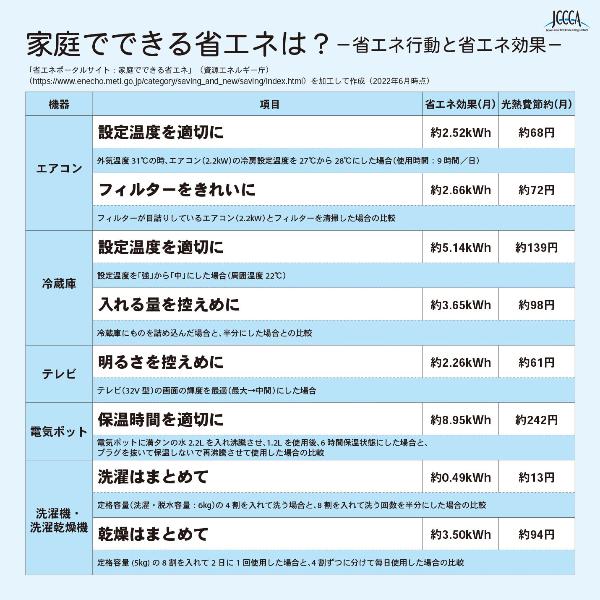 家庭でできる省エネは