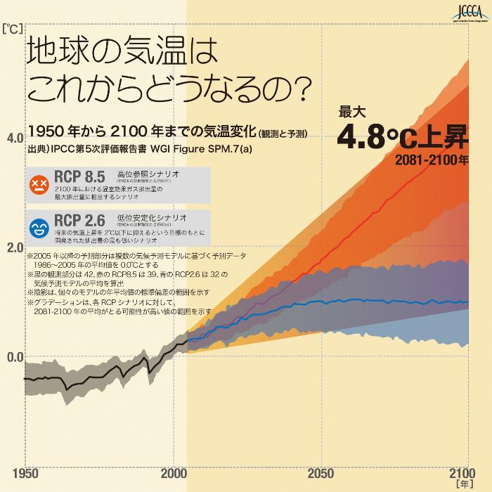 温暖化による気温上昇が描かれたイラスト