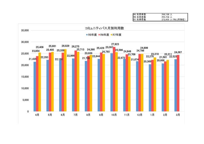 あおぞらバスの月別利用数の棒グラフ