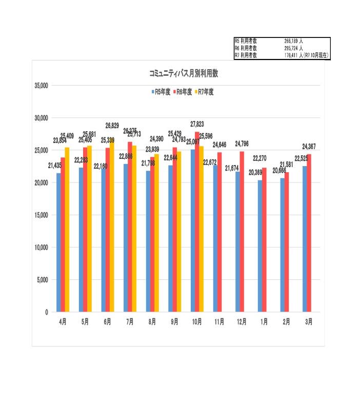 コミュニティバスあおぞら月別利用数