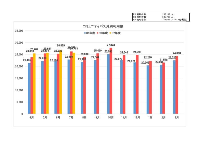 コミュニティバスあおぞら