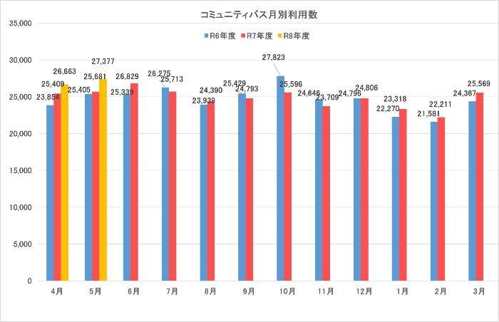 令和6年度・令和7年度・令和8年度におけるコミュニティバスあおぞらの月別利用者数を比較したグラフ