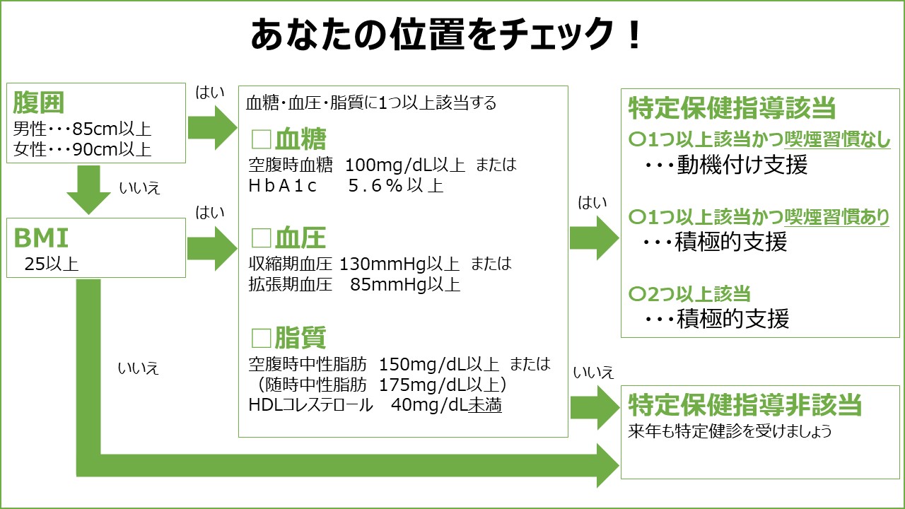 特定保健指導対象者