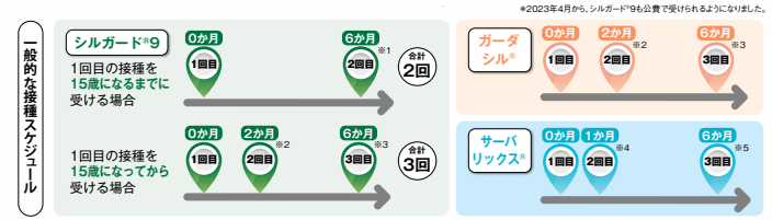 HPVワクチンの接種回数