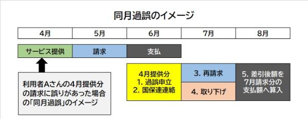 同月過誤の処理の流れを月別に記した図